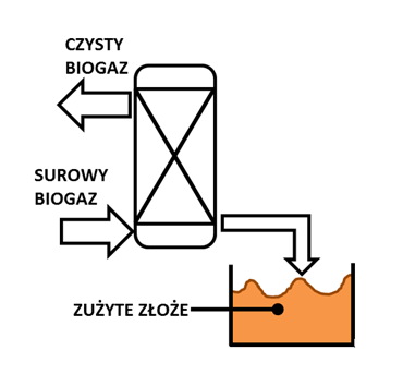 oczyszczanie biogazu z siarkowodoru